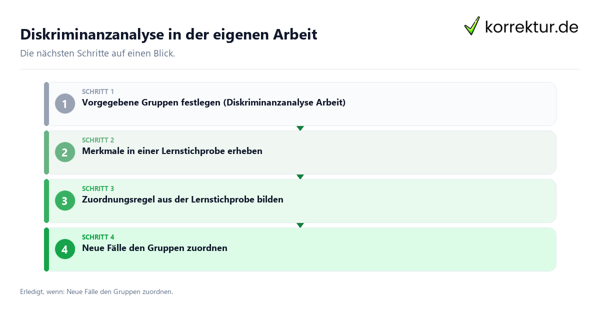 Diskriminanzanalyse in der eigenen Arbeit mit einem Ablauf aus Prüfung, Kontakt und Dokumentation