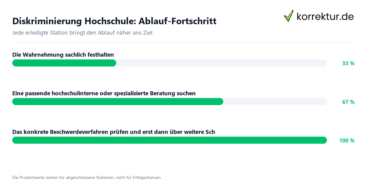 Fortschrittsbalken für die einzelnen Ablaufstationen zu Diskriminierung Hochschule