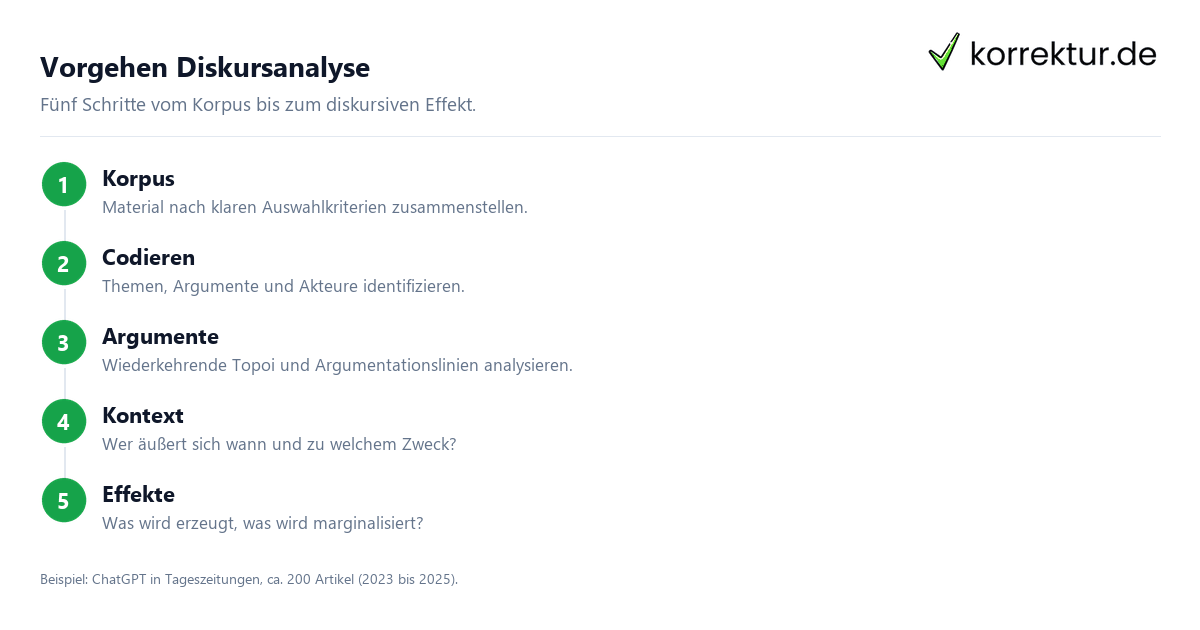 Diskursanalyse: Methode und Beispiele erklärt