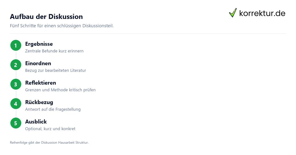 Diskussion Hausarbeit Aufbau in fünf Schritten