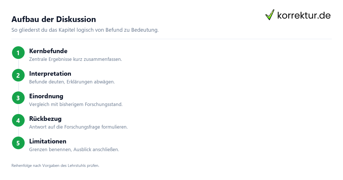 Diskussion Masterarbeit Aufbau in fünf Schritten