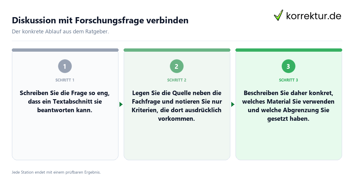 Konkrete Schritte zu Diskussion mit Forschungsfrage verbinden