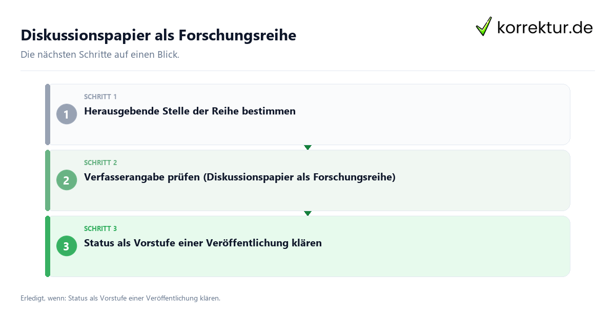Diskussionspapier als Forschungsreihe mit einem Ablauf aus Prüfung, Kontakt und Dokumentation