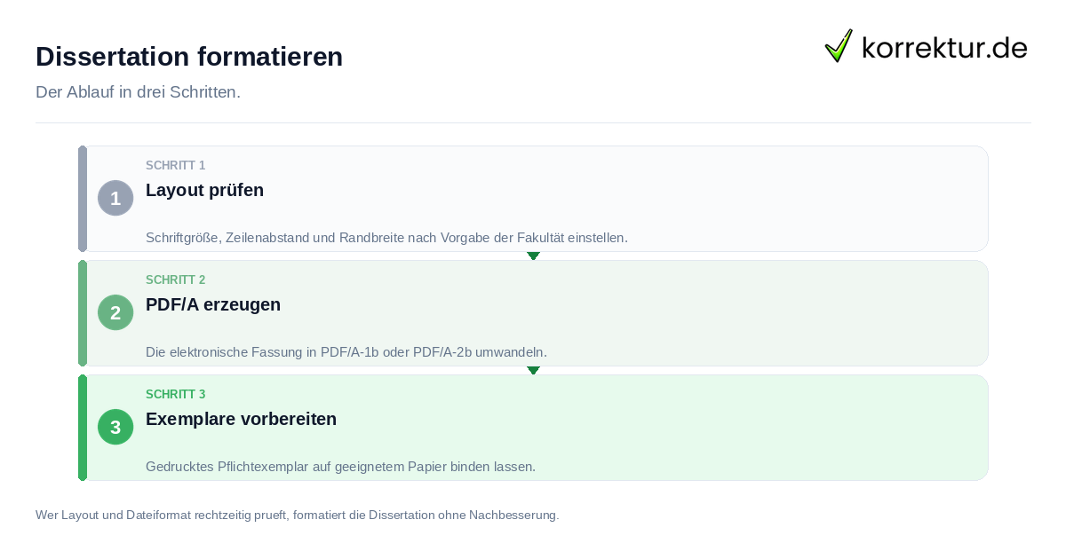 Dissertation formatieren Dissertation formatieren: der Ablauf in drei Schritten
