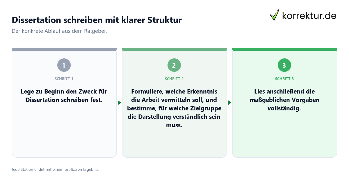 Konkrete Schritte zu Dissertation schreiben mit klarer Struktur