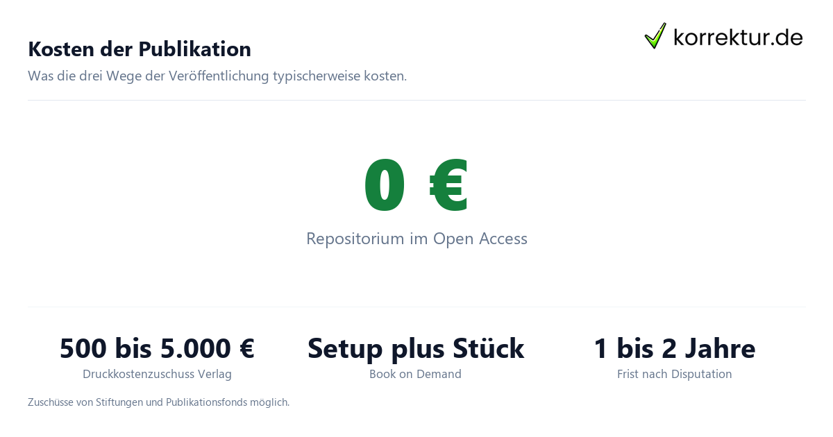 Kosten der Publikation Dissertation veröffentlichen: Kosten für Verlag, Repositorium und Book on Demand