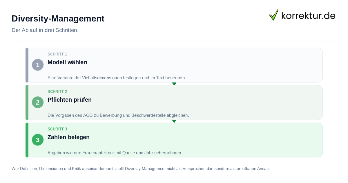 Diversity-Management: der Ablauf in drei Schritten