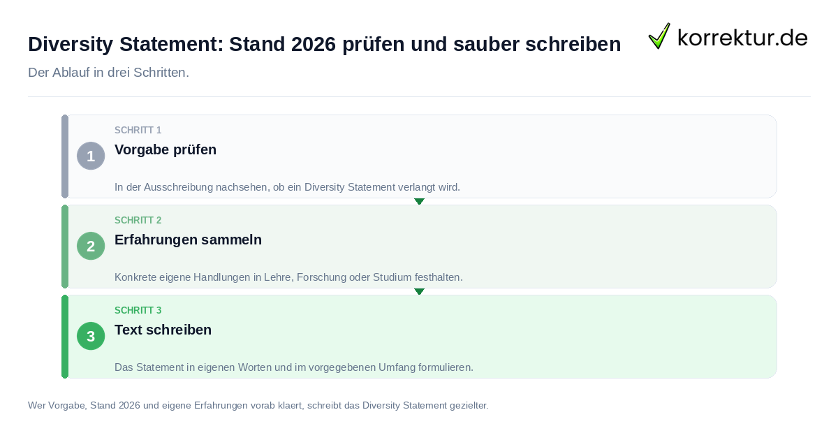 Diversity Statement: Stand 2026 prüfen und sauber schreiben Diversity Statement: Stand 2026 prüfen und sauber schreiben: der Ablauf in drei Schritten