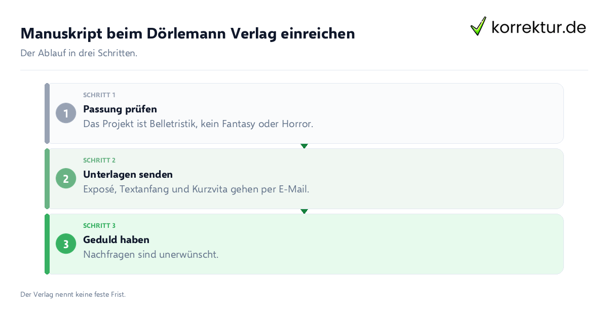 Manuskript beim Dörlemann Verlag einreichen Manuskript beim Dörlemann Verlag einreichen: der Ablauf in drei Schritten