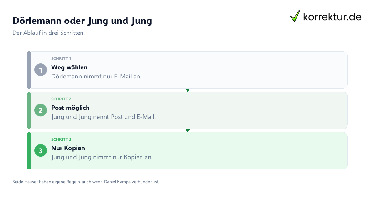 Dörlemann oder Jung und Jung Dörlemann oder Jung und Jung: der Ablauf in drei Schritten