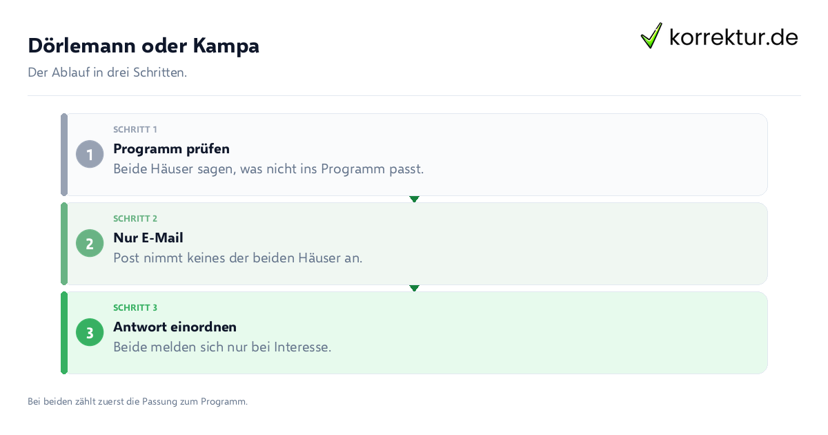 Dörlemann oder Kampa Dörlemann oder Kampa: der Ablauf in drei Schritten
