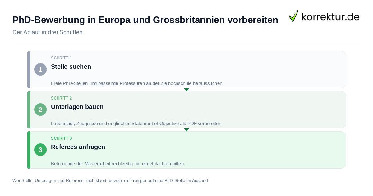 PhD-Bewerbung in Europa und Großbritannien vorbereiten PhD-Bewerbung in Europa und Großbritannien vorbereiten: der Ablauf in drei Schritten