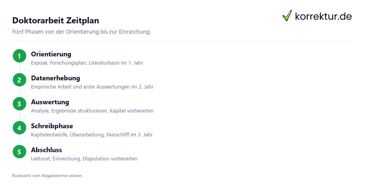 Doktorarbeit Zeitplan in fünf Phasen strukturieren