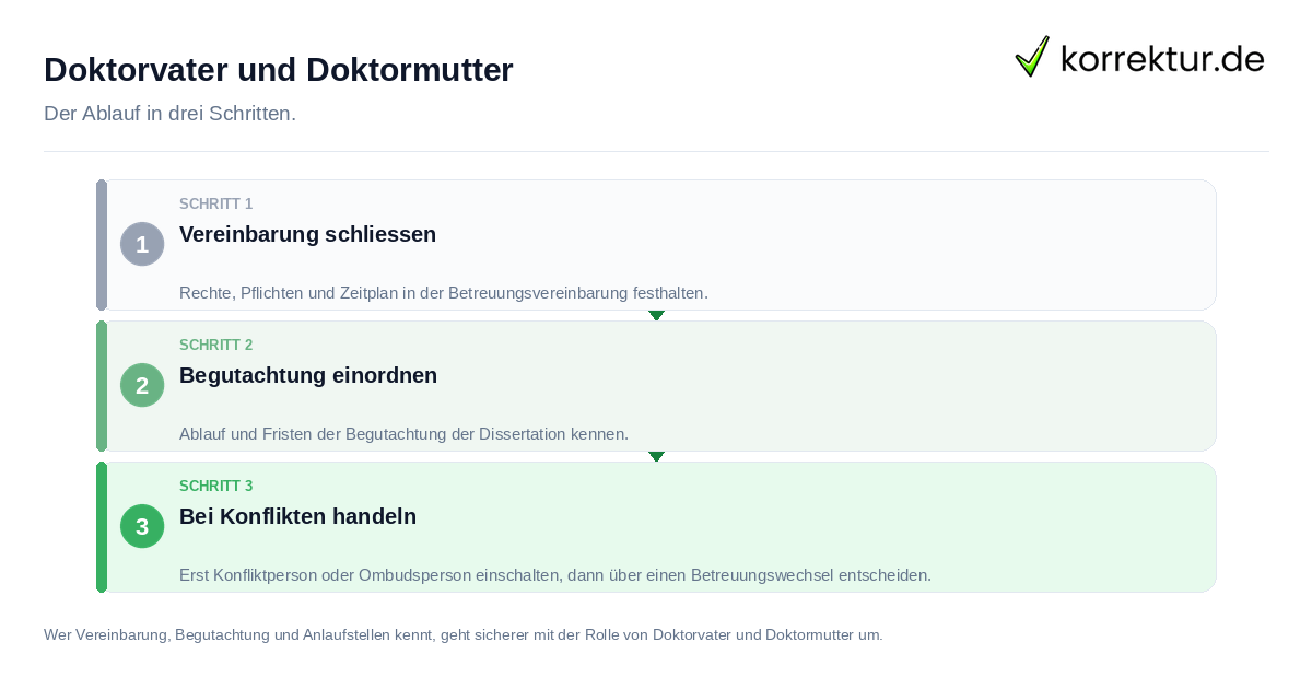 Doktorvater und Doktormutter: der Ablauf in drei Schritten