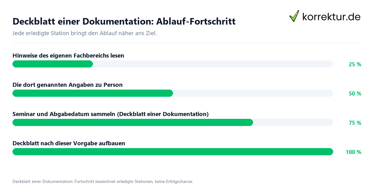 Deckblatt einer Dokumentation: Ablauf-Fortschritt Fortschrittsbalken für die einzelnen Ablaufstationen zu Deckblatt einer Dokumentation