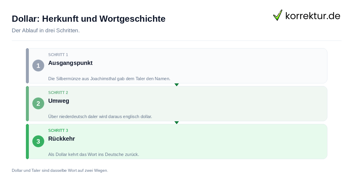 Dollar: Herkunft und Wortgeschichte Dollar: Herkunft und Wortgeschichte: der Ablauf in drei Schritten