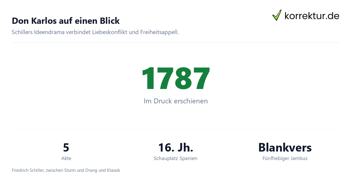 Don Karlos auf einen Blick Don Karlos Überblick: Fakten zu Schillers Drama