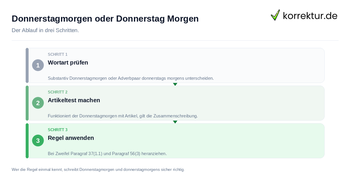 Donnerstagmorgen oder Donnerstag Morgen Donnerstagmorgen oder Donnerstag Morgen: der Ablauf in drei Schritten