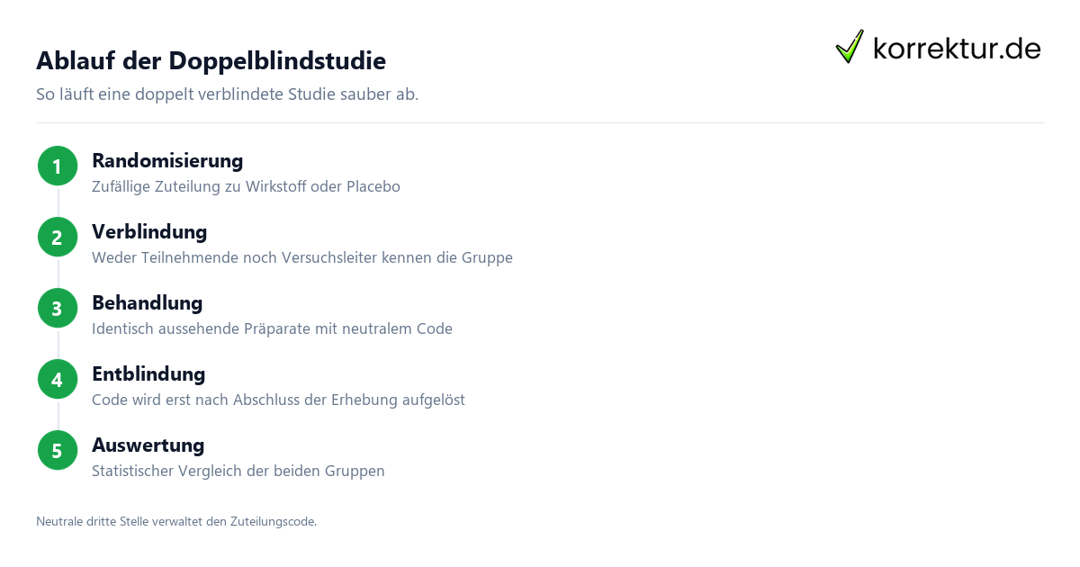 Doppelblindstudie Ablauf: Randomisierung, Verblindung, Placebo, Auswertung