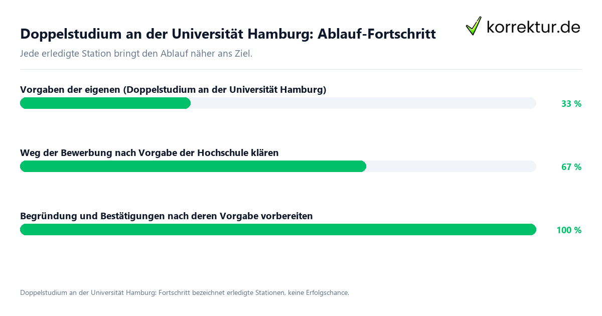 Doppelstudium an der Universität Hamburg: Ablauf-Fortschritt Fortschrittsbalken für die einzelnen Ablaufstationen zu Doppelstudium an der Universität Hamburg