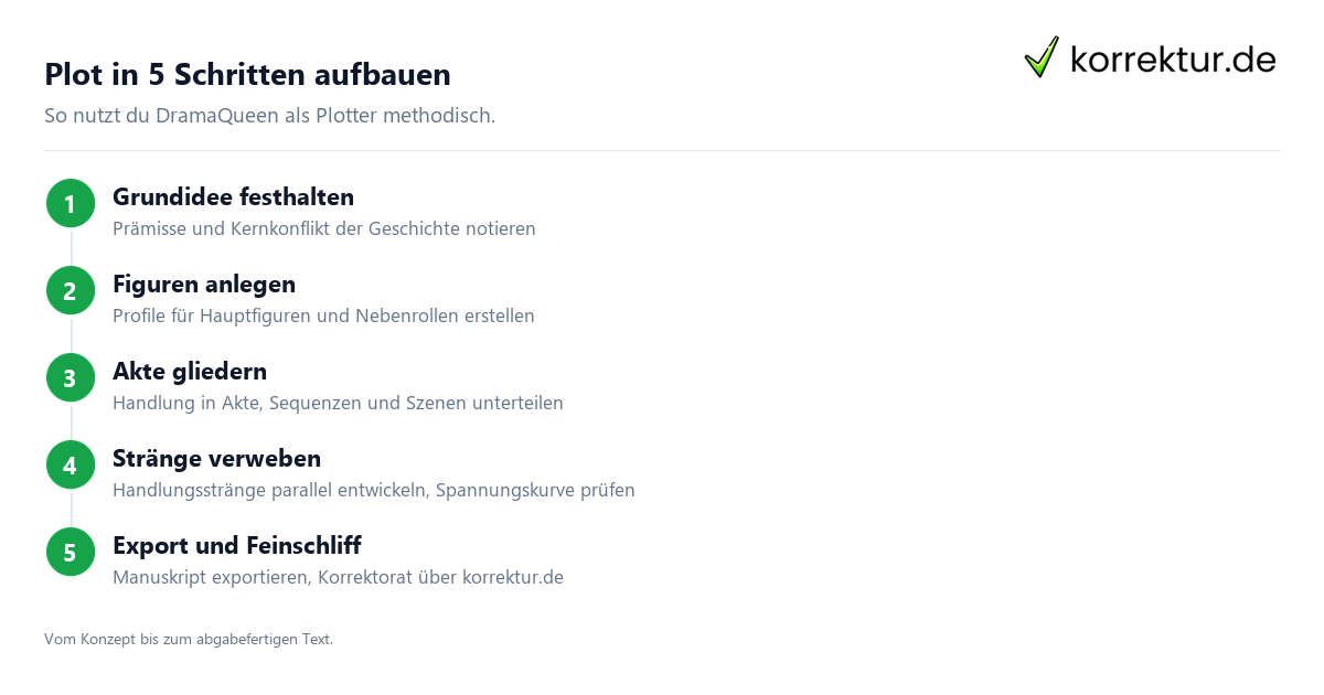 DramaQueen Plot Aufbau in fünf Schritten für Autoren