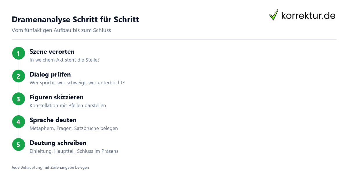 Dramenanalyse Schritt für Schritt Dramenanalyse in 5 Schritten: Aufbau, Dialog, Figuren