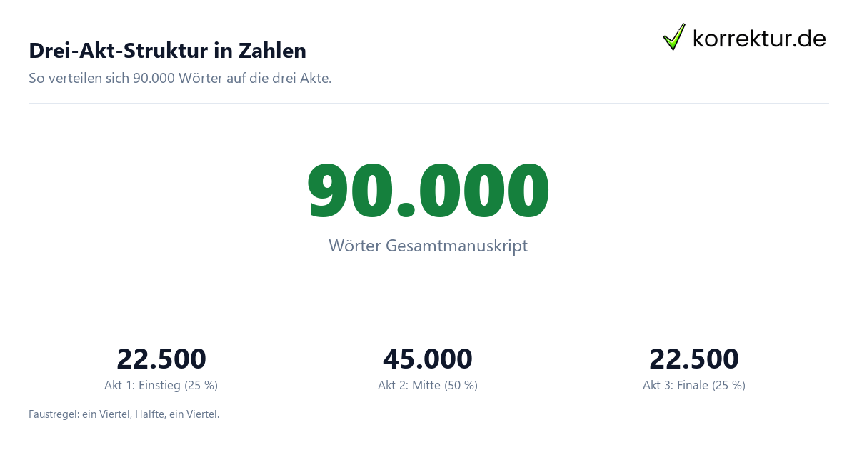 Drei-Akt-Struktur in Zahlen Drei-Akt-Struktur Roman Aufteilung in Wörtern
