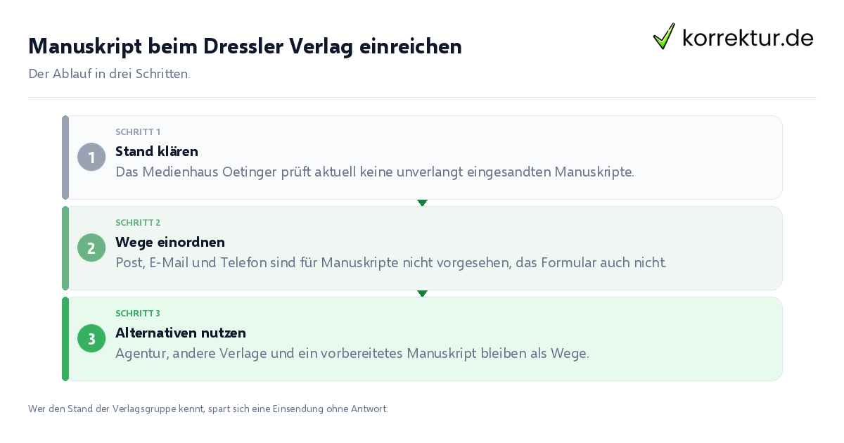 Manuskript beim Dressler Verlag einreichen Manuskript beim Dressler Verlag einreichen: der Ablauf in drei Schritten