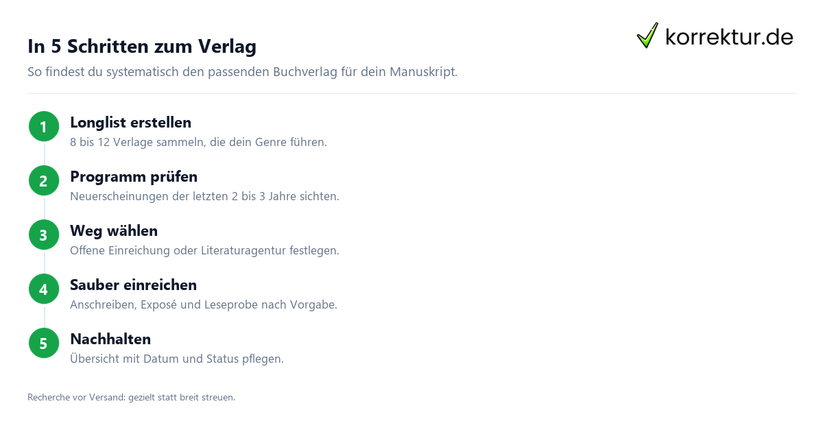 Droemer Knaur Manuskript einreichen: Ablauf mit Exposé und Upload