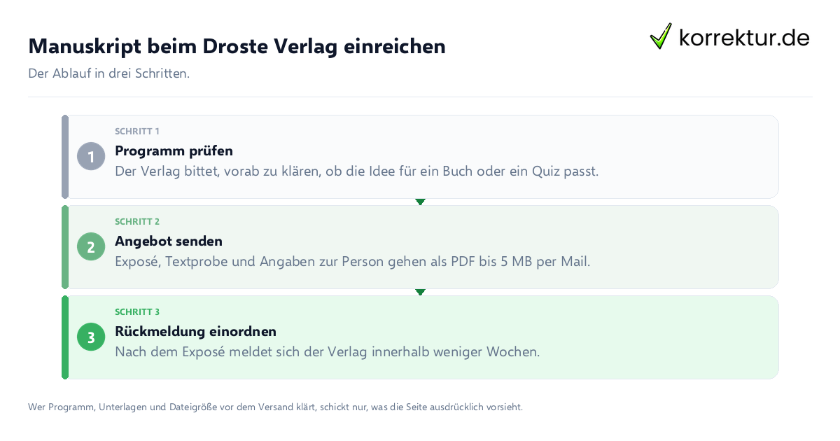 Manuskript beim Droste Verlag einreichen: der Ablauf in drei Schritten