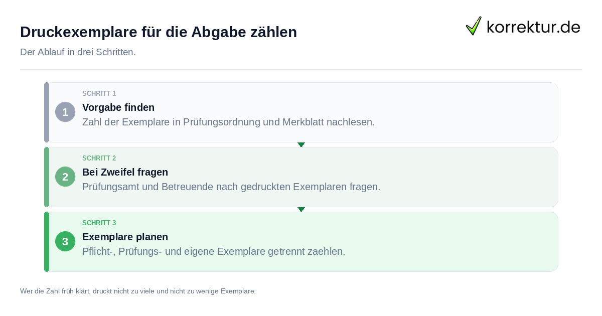 Druckexemplare für die Abgabe zählen Druckexemplare für die Abgabe zählen: der Ablauf in drei Schritten