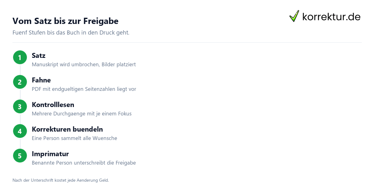 Ablauf von Druckfahne bis Imprimatur im Verlagslektorat
