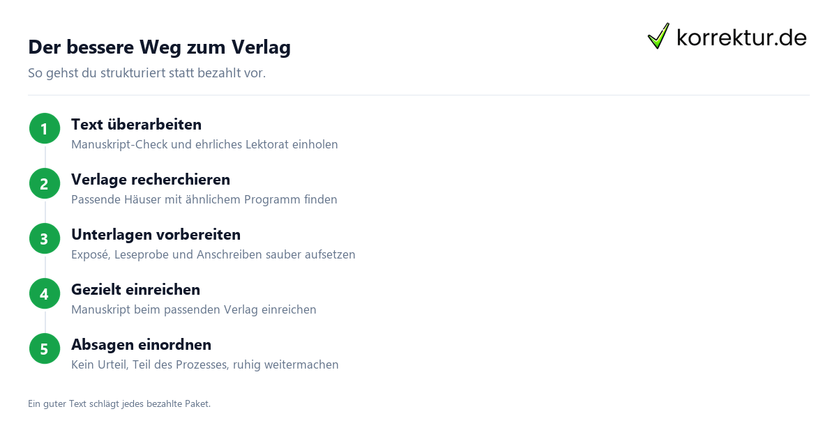 Alternativen zum Druckkostenzuschussverlag: Weg zum Verlag
