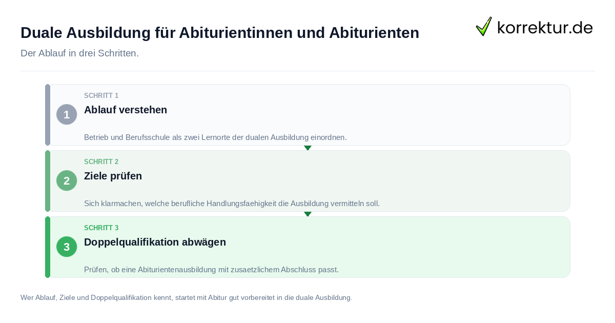 Duale Ausbildung für Abiturientinnen und Abiturienten: der Ablauf in drei Schritten