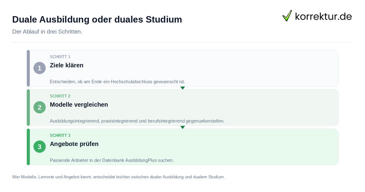 Duale Ausbildung oder duales Studium: der Ablauf in drei Schritten