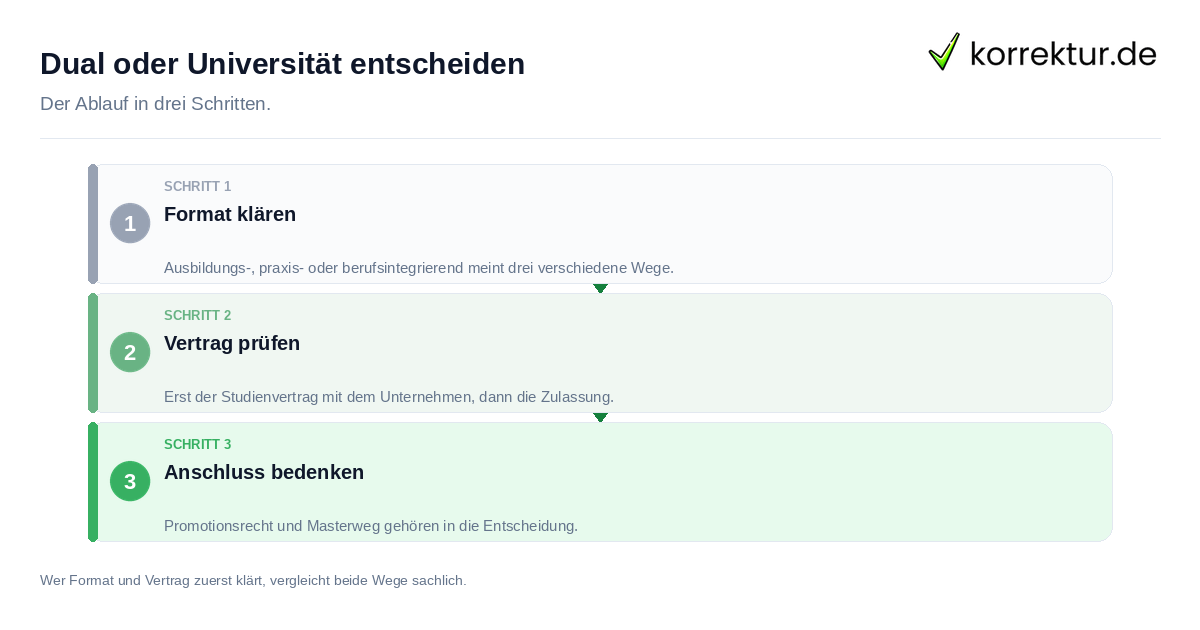 Dual oder Universität entscheiden Dual oder Universität entscheiden: der Ablauf in drei Schritten