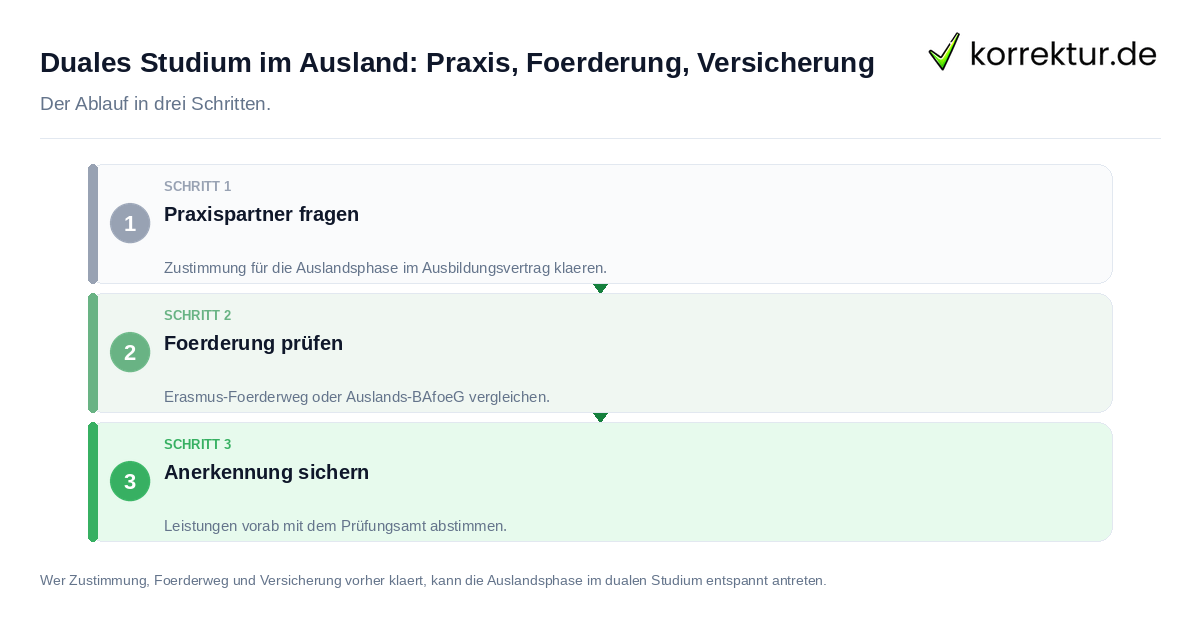 Duales Studium im Ausland: Praxis, Förderung, Versicherung Duales Studium im Ausland: Praxis, Förderung, Versicherung: der Ablauf in drei Schritten