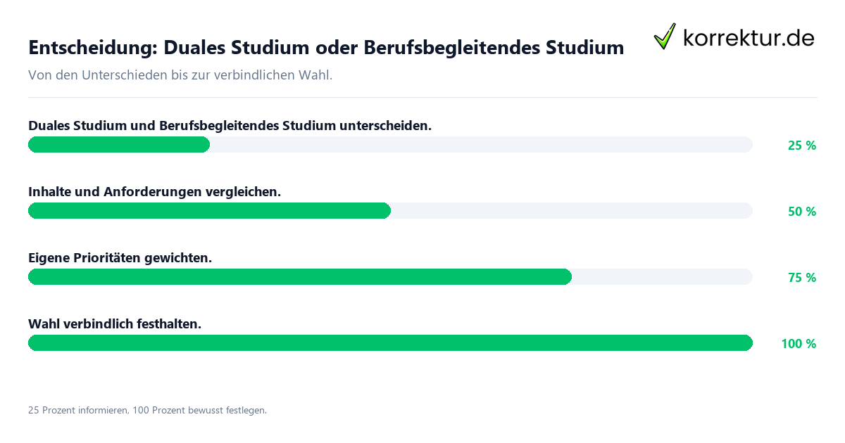 Entscheidung: Duales Studium oder Berufsbegleitendes Studium Entscheidungsweg zwischen Duales Studium und Berufsbegleitendes Studium