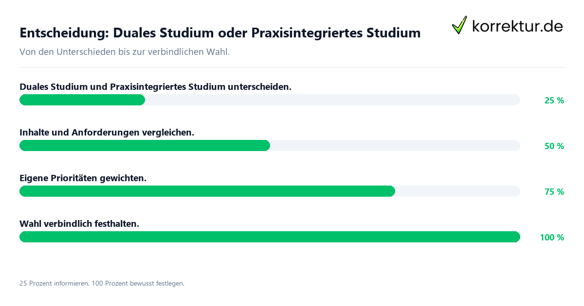 Entscheidungsweg zwischen Duales Studium und Praxisintegriertes Studium