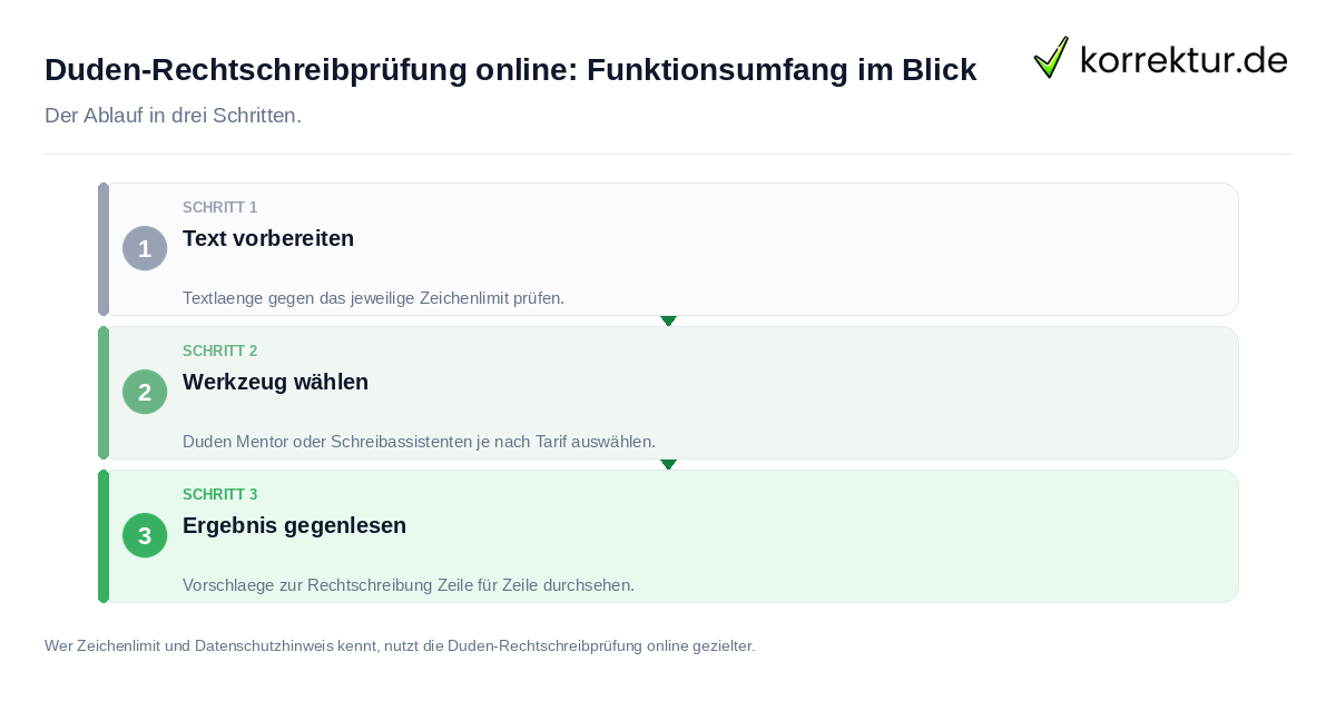 Duden-Rechtschreibprüfung online: Funktionsumfang im Blick Duden-Rechtschreibprüfung online: Funktionsumfang im Blick: der Ablauf in drei Schritten