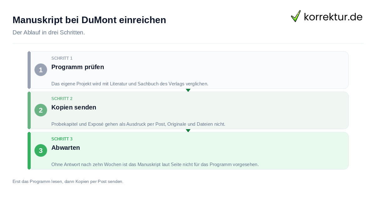 Manuskript bei DuMont einreichen: der Ablauf in drei Schritten