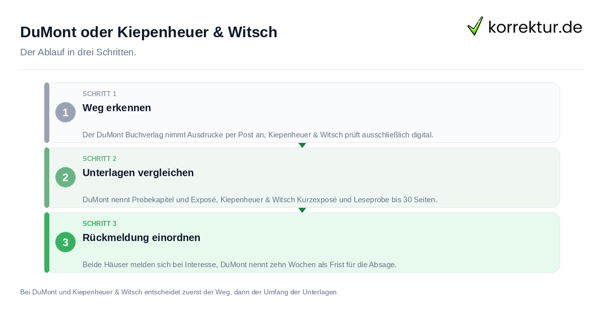 DuMont oder Kiepenheuer & Witsch: der Ablauf in drei Schritten