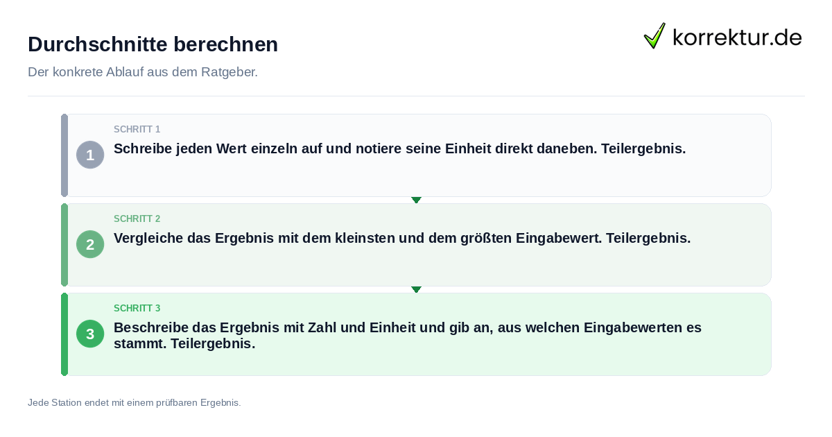 Konkrete Schritte zu Durchschnitte berechnen