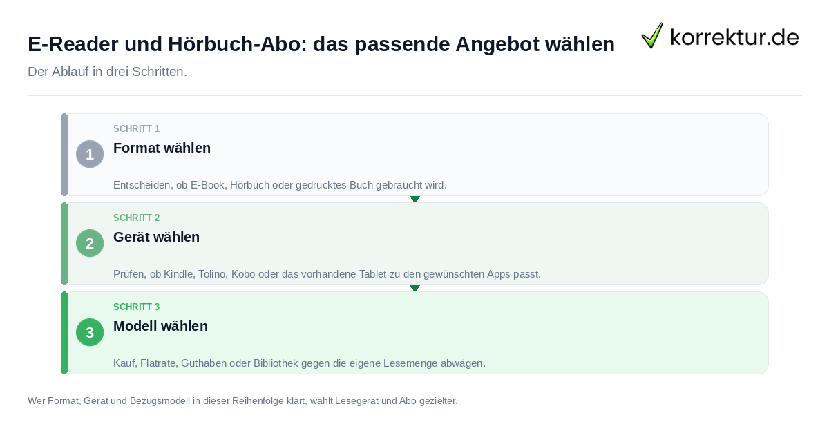 E-Reader und Hörbuch-Abo: das passende Angebot wählen E-Reader und Hörbuch-Abo: das passende Angebot wählen: der Ablauf in drei Schritten