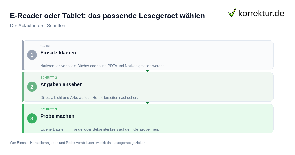 E-Reader oder Tablet: das passende Lesegerät wählen E-Reader oder Tablet: das passende Lesegerät wählen: der Ablauf in drei Schritten