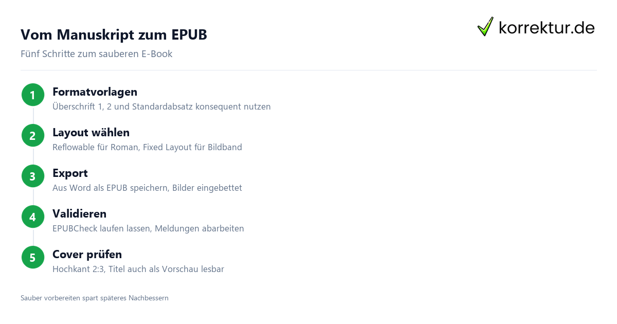 Vom Manuskript zum EPUB E-Book erstellen: Schritte vom Manuskript zum fertigen EPUB