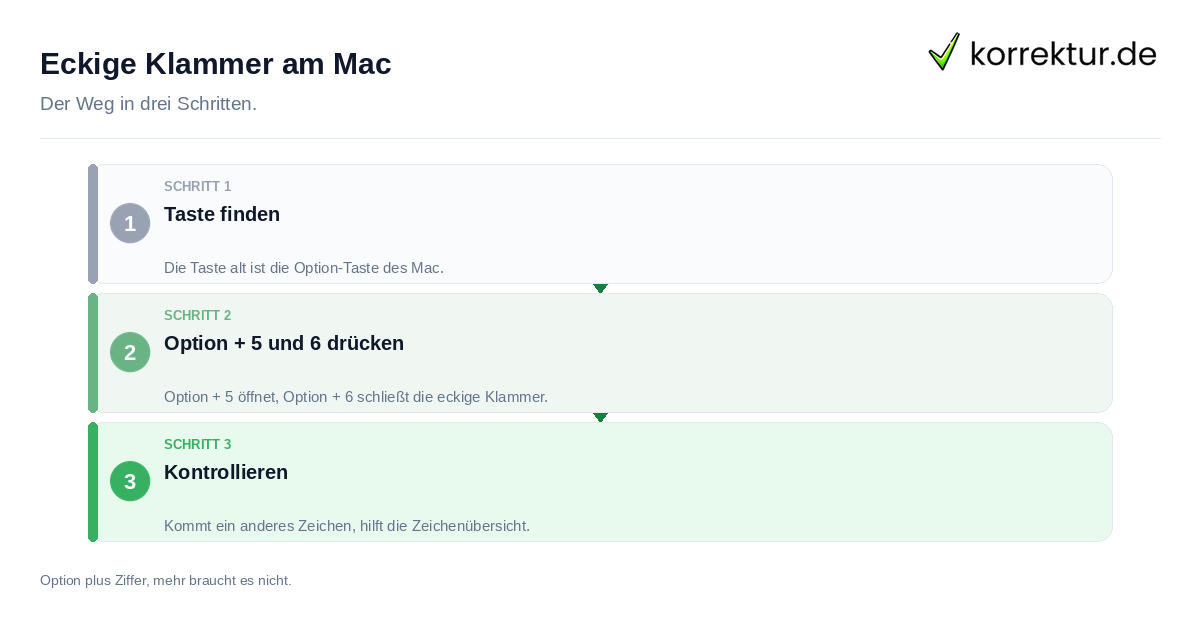 Eckige Klammer am Mac: der Ablauf in drei Schritten