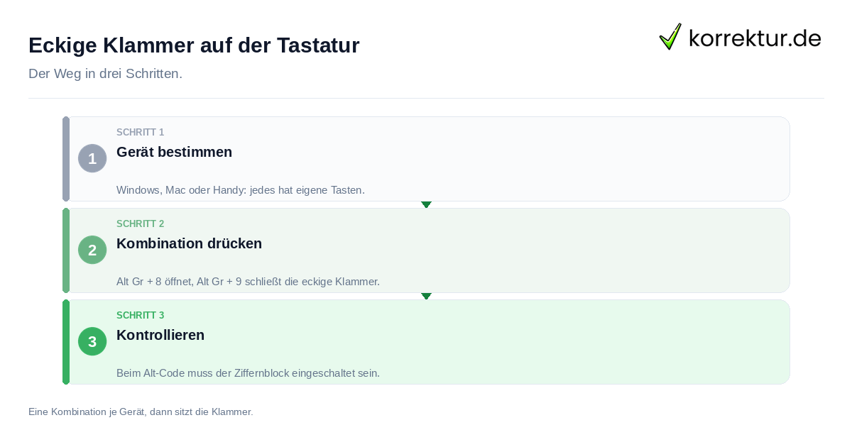 Eckige Klammer auf der Tastatur Eckige Klammer auf der Tastatur: der Ablauf in drei Schritten