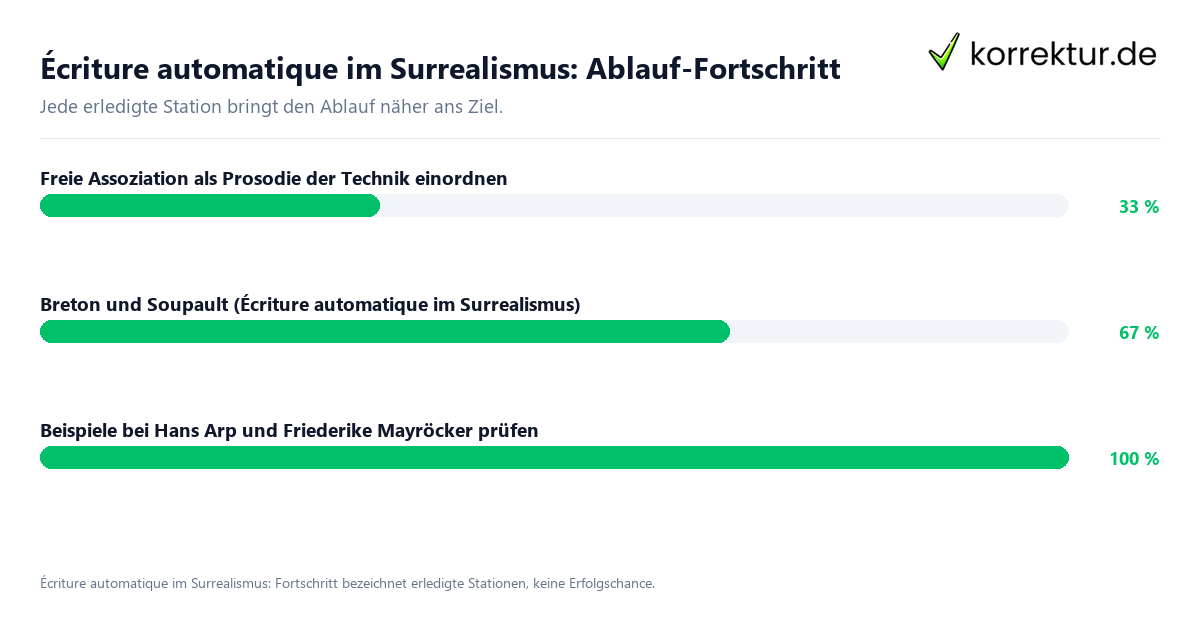 Écriture automatique im Surrealismus: Ablauf-Fortschritt Fortschrittsbalken für die einzelnen Ablaufstationen zu Écriture automatique im Surrealismus