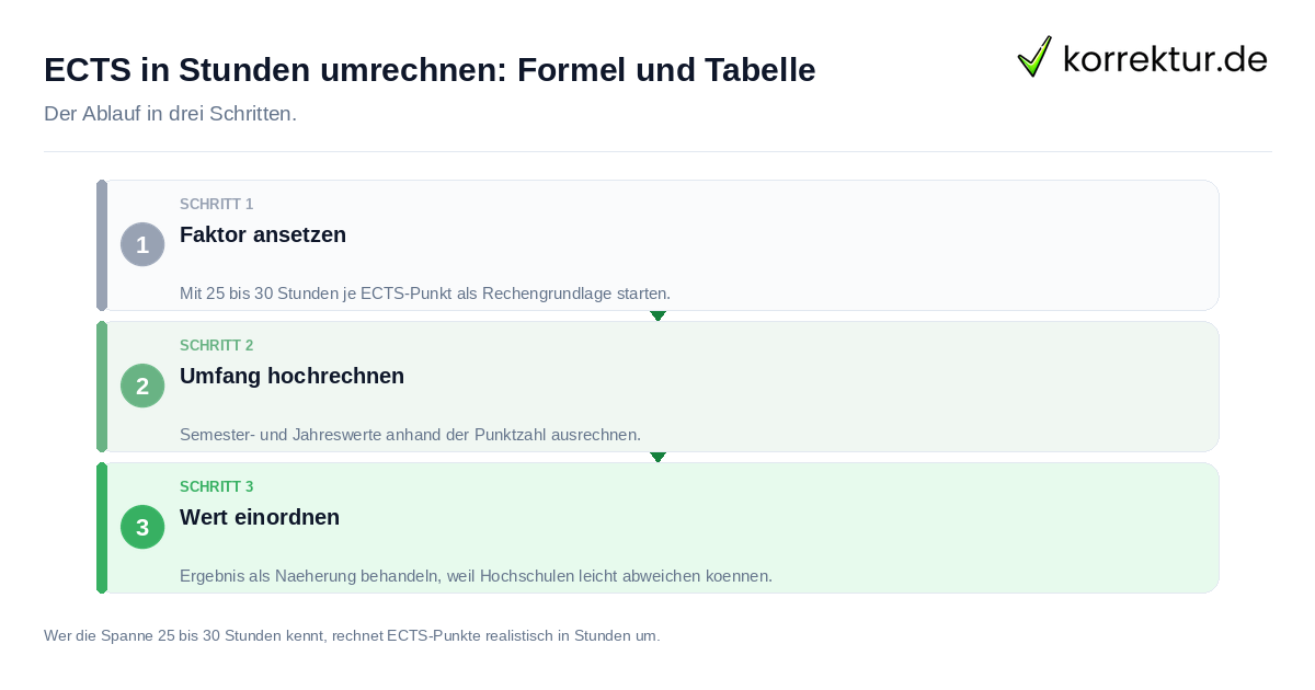 ECTS in Stunden umrechnen: Formel und Tabelle: der Ablauf in drei Schritten